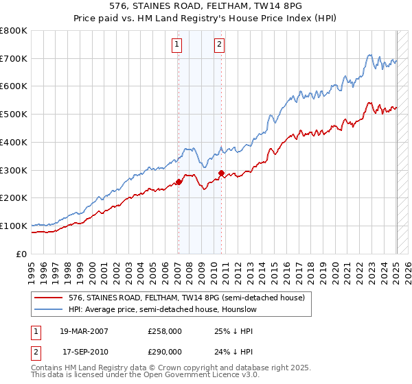 576, STAINES ROAD, FELTHAM, TW14 8PG: Price paid vs HM Land Registry's House Price Index
