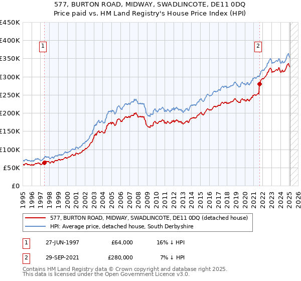 577, BURTON ROAD, MIDWAY, SWADLINCOTE, DE11 0DQ: Price paid vs HM Land Registry's House Price Index