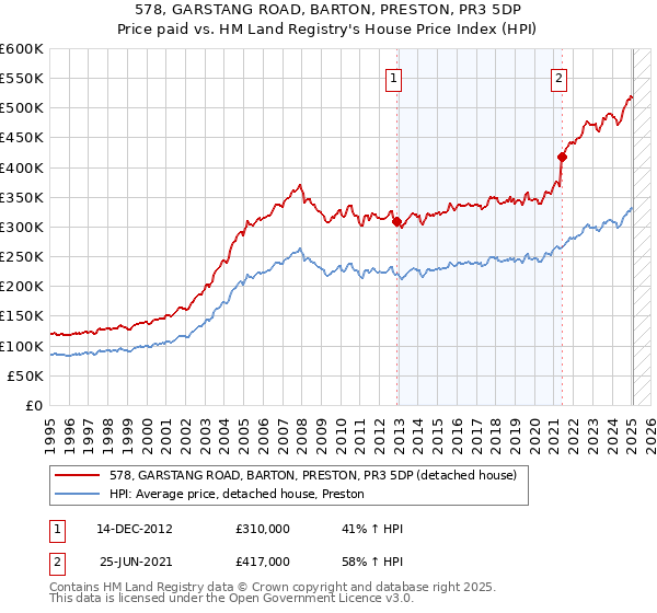 578, GARSTANG ROAD, BARTON, PRESTON, PR3 5DP: Price paid vs HM Land Registry's House Price Index