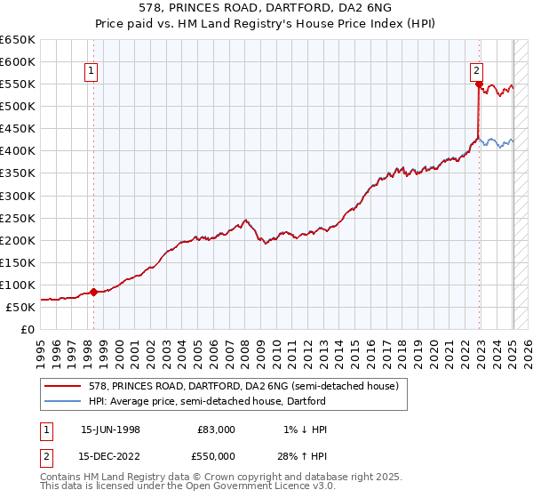 578, PRINCES ROAD, DARTFORD, DA2 6NG: Price paid vs HM Land Registry's House Price Index
