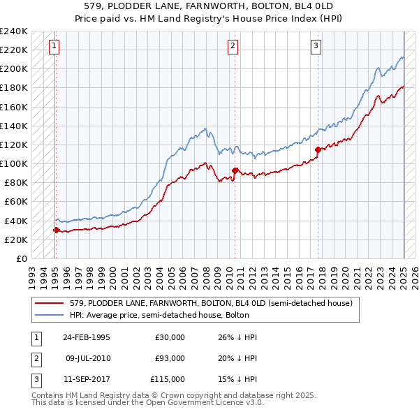 579, PLODDER LANE, FARNWORTH, BOLTON, BL4 0LD: Price paid vs HM Land Registry's House Price Index
