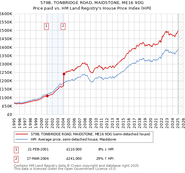 579B, TONBRIDGE ROAD, MAIDSTONE, ME16 9DG: Price paid vs HM Land Registry's House Price Index