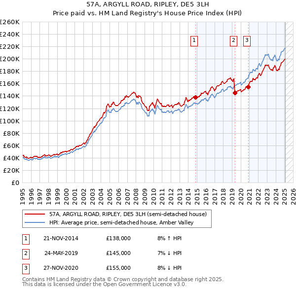 57A, ARGYLL ROAD, RIPLEY, DE5 3LH: Price paid vs HM Land Registry's House Price Index