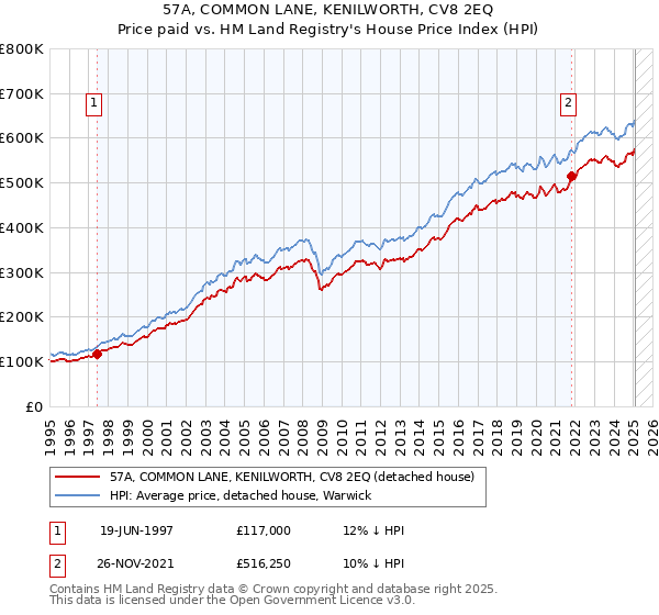 57A, COMMON LANE, KENILWORTH, CV8 2EQ: Price paid vs HM Land Registry's House Price Index