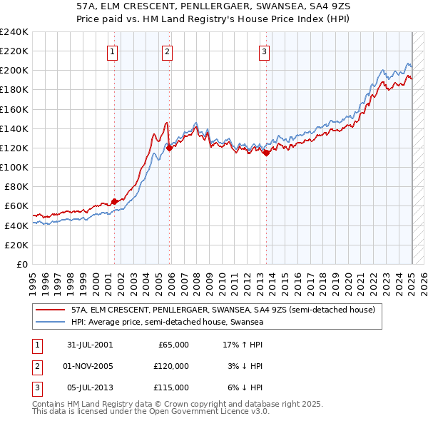 57A, ELM CRESCENT, PENLLERGAER, SWANSEA, SA4 9ZS: Price paid vs HM Land Registry's House Price Index