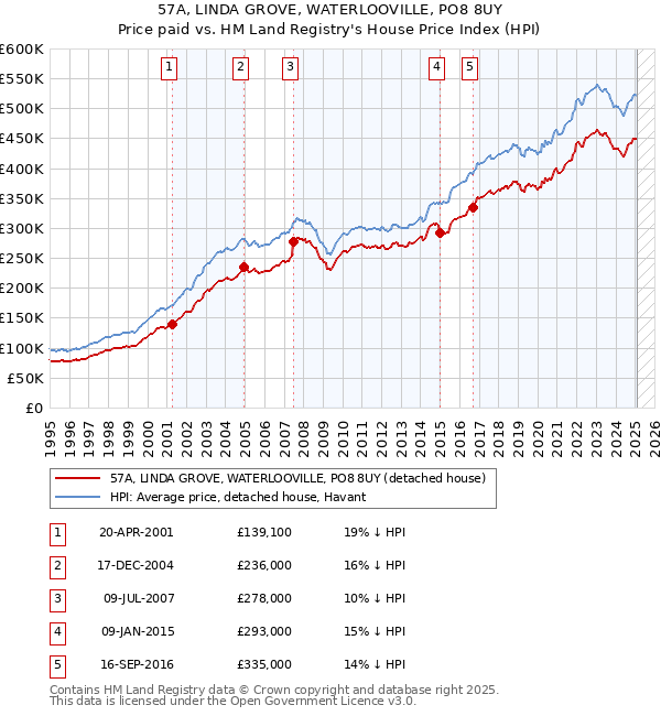57A, LINDA GROVE, WATERLOOVILLE, PO8 8UY: Price paid vs HM Land Registry's House Price Index