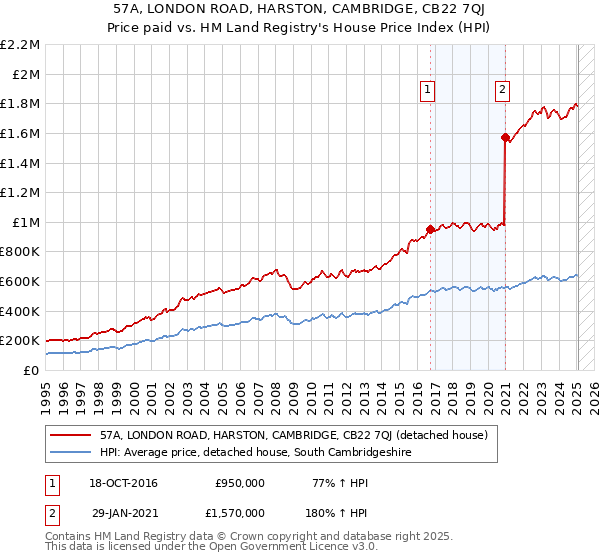 57A, LONDON ROAD, HARSTON, CAMBRIDGE, CB22 7QJ: Price paid vs HM Land Registry's House Price Index