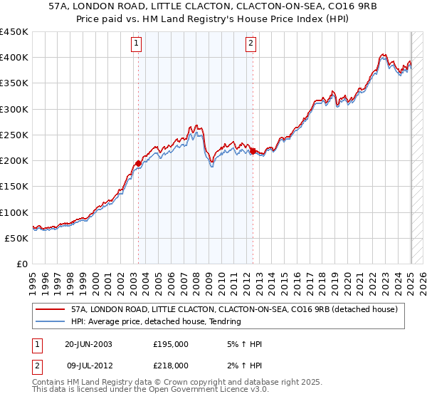 57A, LONDON ROAD, LITTLE CLACTON, CLACTON-ON-SEA, CO16 9RB: Price paid vs HM Land Registry's House Price Index
