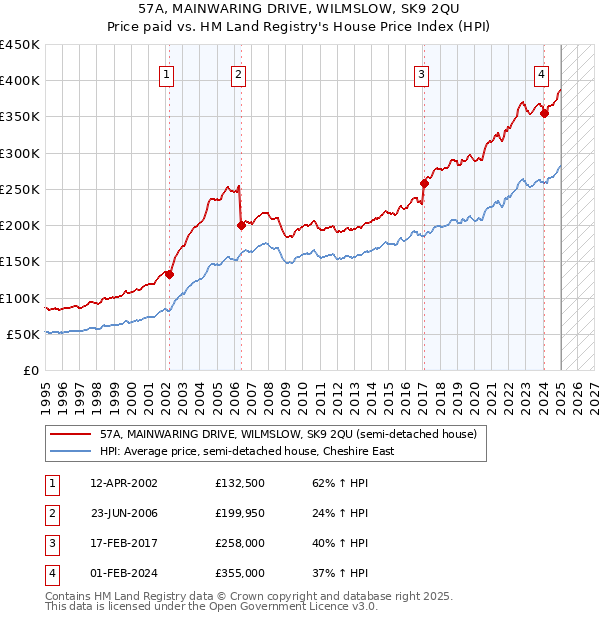 57A, MAINWARING DRIVE, WILMSLOW, SK9 2QU: Price paid vs HM Land Registry's House Price Index