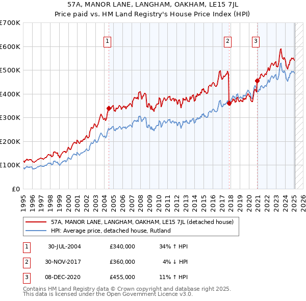 57A, MANOR LANE, LANGHAM, OAKHAM, LE15 7JL: Price paid vs HM Land Registry's House Price Index