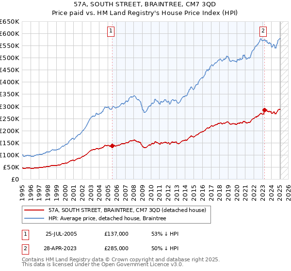 57A, SOUTH STREET, BRAINTREE, CM7 3QD: Price paid vs HM Land Registry's House Price Index