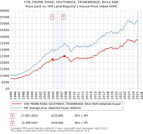 57B, FROME ROAD, SOUTHWICK, TROWBRIDGE, BA14 9QN: Price paid vs HM Land Registry's House Price Index