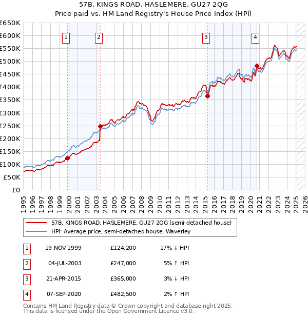 57B, KINGS ROAD, HASLEMERE, GU27 2QG: Price paid vs HM Land Registry's House Price Index