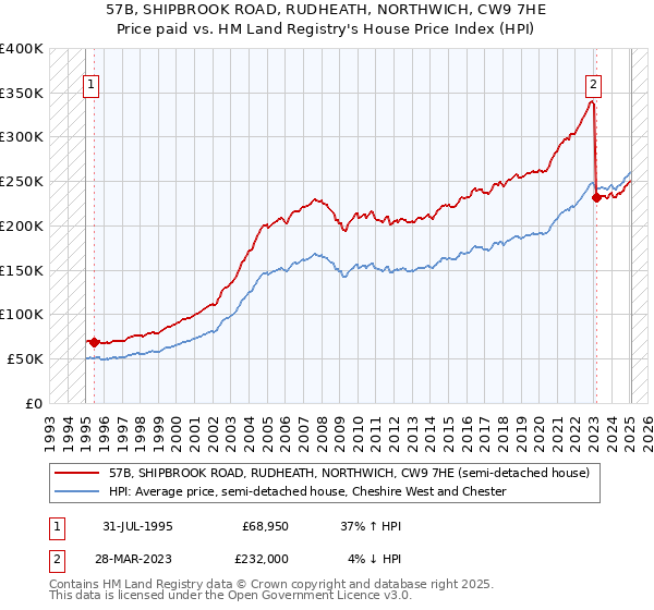 57B, SHIPBROOK ROAD, RUDHEATH, NORTHWICH, CW9 7HE: Price paid vs HM Land Registry's House Price Index