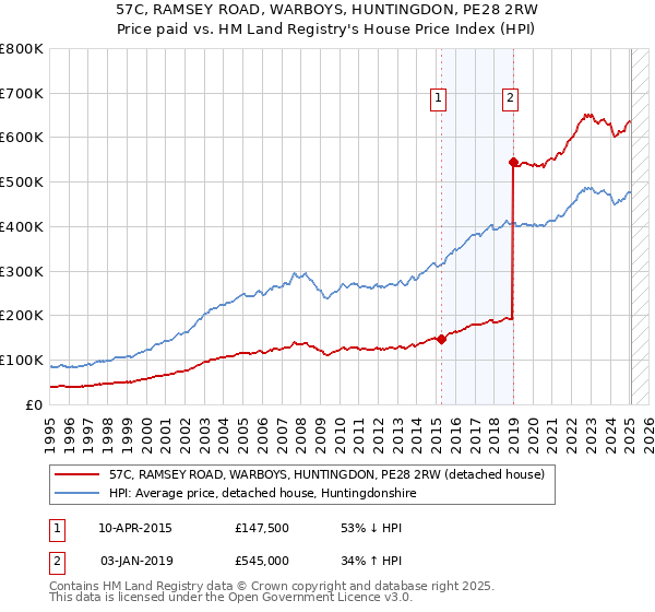 57C, RAMSEY ROAD, WARBOYS, HUNTINGDON, PE28 2RW: Price paid vs HM Land Registry's House Price Index