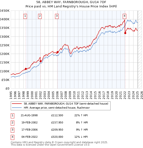 58, ABBEY WAY, FARNBOROUGH, GU14 7DF: Price paid vs HM Land Registry's House Price Index