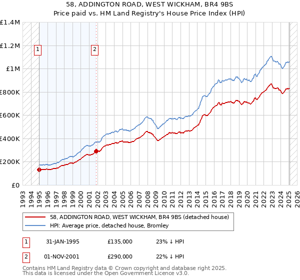 58, ADDINGTON ROAD, WEST WICKHAM, BR4 9BS: Price paid vs HM Land Registry's House Price Index