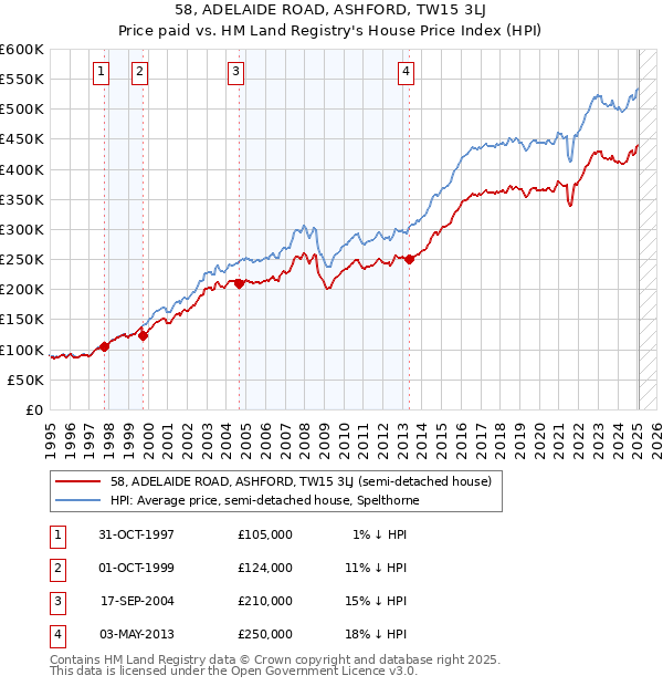 58, ADELAIDE ROAD, ASHFORD, TW15 3LJ: Price paid vs HM Land Registry's House Price Index