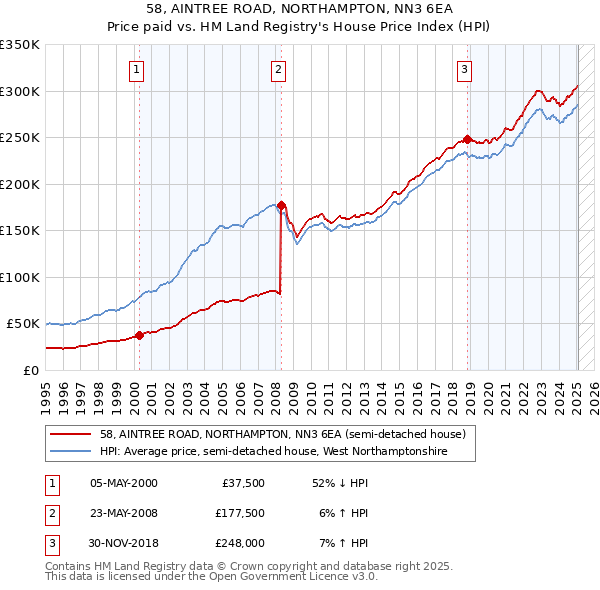 58, AINTREE ROAD, NORTHAMPTON, NN3 6EA: Price paid vs HM Land Registry's House Price Index