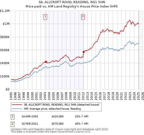 58, ALLCROFT ROAD, READING, RG1 5HN: Price paid vs HM Land Registry's House Price Index
