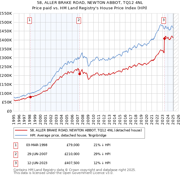 58, ALLER BRAKE ROAD, NEWTON ABBOT, TQ12 4NL: Price paid vs HM Land Registry's House Price Index