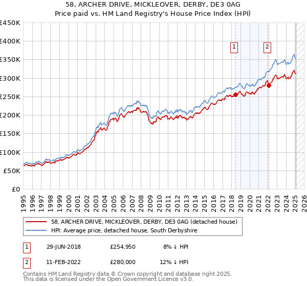 58, ARCHER DRIVE, MICKLEOVER, DERBY, DE3 0AG: Price paid vs HM Land Registry's House Price Index