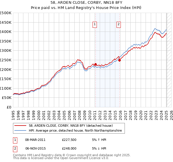 58, ARDEN CLOSE, CORBY, NN18 8FY: Price paid vs HM Land Registry's House Price Index