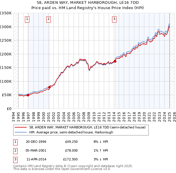 58, ARDEN WAY, MARKET HARBOROUGH, LE16 7DD: Price paid vs HM Land Registry's House Price Index