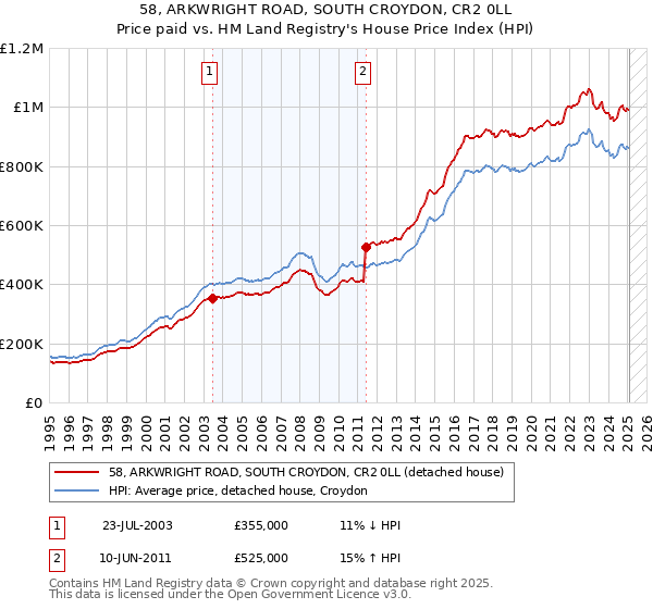 58, ARKWRIGHT ROAD, SOUTH CROYDON, CR2 0LL: Price paid vs HM Land Registry's House Price Index