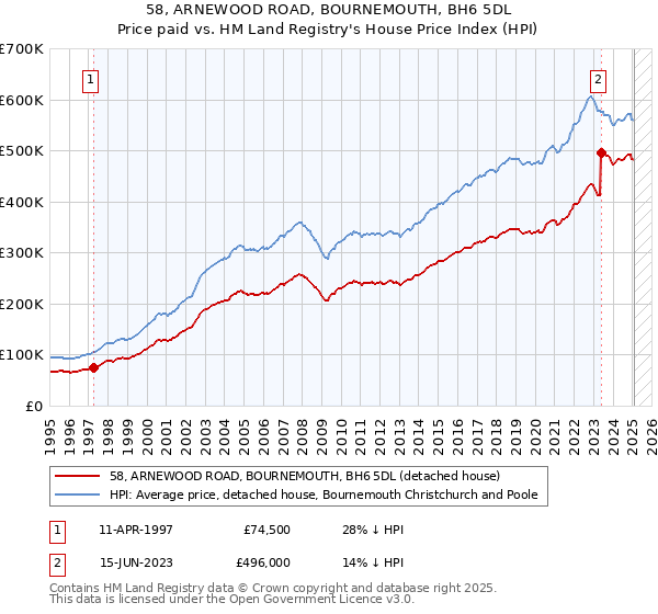 58, ARNEWOOD ROAD, BOURNEMOUTH, BH6 5DL: Price paid vs HM Land Registry's House Price Index