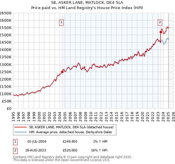 58, ASKER LANE, MATLOCK, DE4 5LA: Price paid vs HM Land Registry's House Price Index