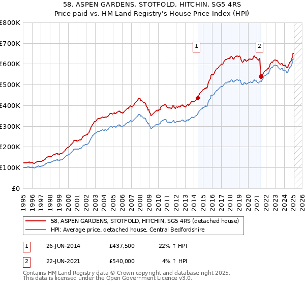 58, ASPEN GARDENS, STOTFOLD, HITCHIN, SG5 4RS: Price paid vs HM Land Registry's House Price Index
