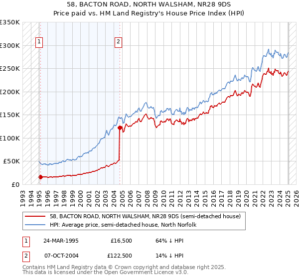 58, BACTON ROAD, NORTH WALSHAM, NR28 9DS: Price paid vs HM Land Registry's House Price Index