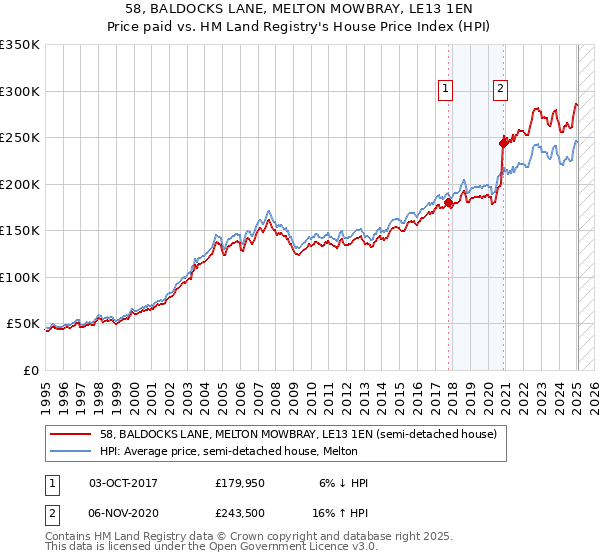 58, BALDOCKS LANE, MELTON MOWBRAY, LE13 1EN: Price paid vs HM Land Registry's House Price Index