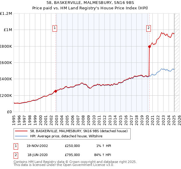 58, BASKERVILLE, MALMESBURY, SN16 9BS: Price paid vs HM Land Registry's House Price Index