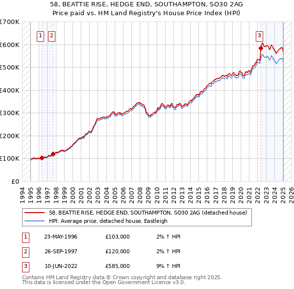 58, BEATTIE RISE, HEDGE END, SOUTHAMPTON, SO30 2AG: Price paid vs HM Land Registry's House Price Index
