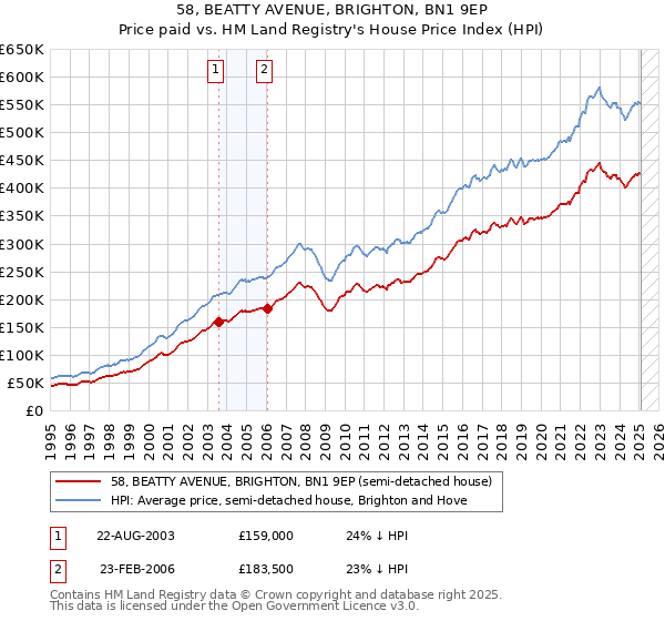 58, BEATTY AVENUE, BRIGHTON, BN1 9EP: Price paid vs HM Land Registry's House Price Index