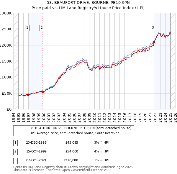 58, BEAUFORT DRIVE, BOURNE, PE10 9PN: Price paid vs HM Land Registry's House Price Index