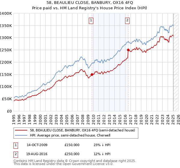 58, BEAULIEU CLOSE, BANBURY, OX16 4FQ: Price paid vs HM Land Registry's House Price Index