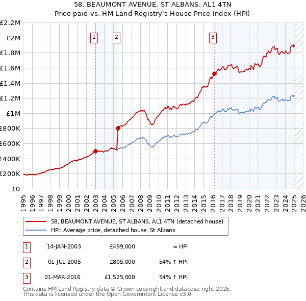 58, BEAUMONT AVENUE, ST ALBANS, AL1 4TN: Price paid vs HM Land Registry's House Price Index