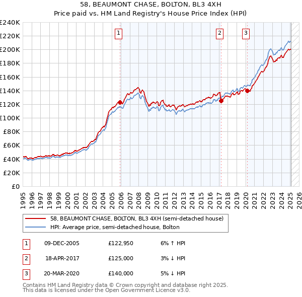 58, BEAUMONT CHASE, BOLTON, BL3 4XH: Price paid vs HM Land Registry's House Price Index