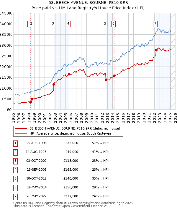 58, BEECH AVENUE, BOURNE, PE10 9RR: Price paid vs HM Land Registry's House Price Index