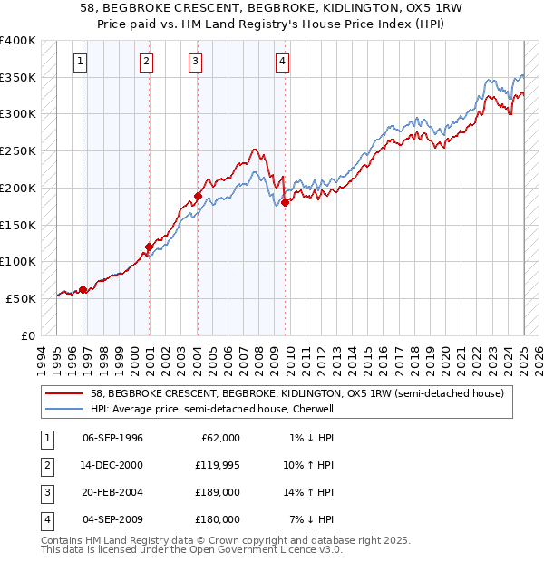 58, BEGBROKE CRESCENT, BEGBROKE, KIDLINGTON, OX5 1RW: Price paid vs HM Land Registry's House Price Index