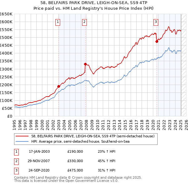 58, BELFAIRS PARK DRIVE, LEIGH-ON-SEA, SS9 4TP: Price paid vs HM Land Registry's House Price Index