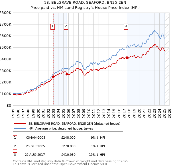 58, BELGRAVE ROAD, SEAFORD, BN25 2EN: Price paid vs HM Land Registry's House Price Index