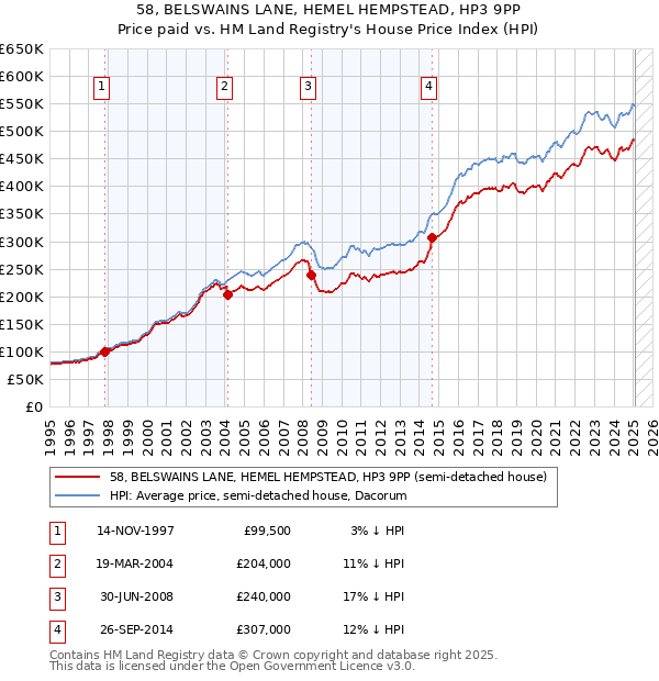 58, BELSWAINS LANE, HEMEL HEMPSTEAD, HP3 9PP: Price paid vs HM Land Registry's House Price Index