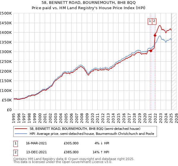 58, BENNETT ROAD, BOURNEMOUTH, BH8 8QQ: Price paid vs HM Land Registry's House Price Index