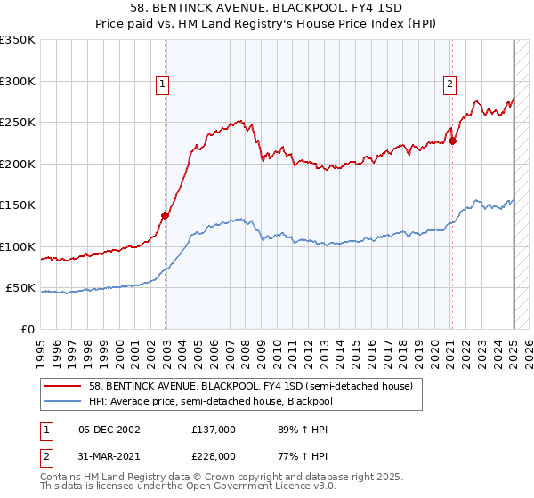 58, BENTINCK AVENUE, BLACKPOOL, FY4 1SD: Price paid vs HM Land Registry's House Price Index