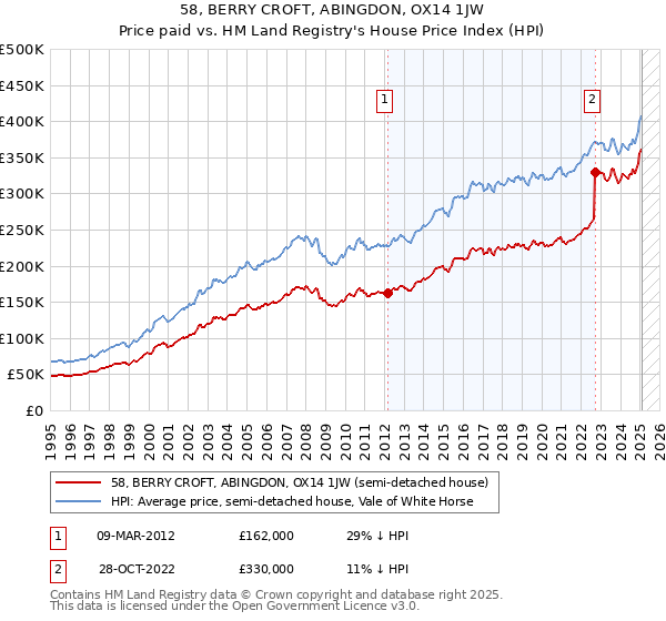 58, BERRY CROFT, ABINGDON, OX14 1JW: Price paid vs HM Land Registry's House Price Index