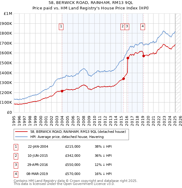 58, BERWICK ROAD, RAINHAM, RM13 9QL: Price paid vs HM Land Registry's House Price Index